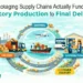 How Packaging Supply Chain Actually Function From Factory Production to Final Delivery