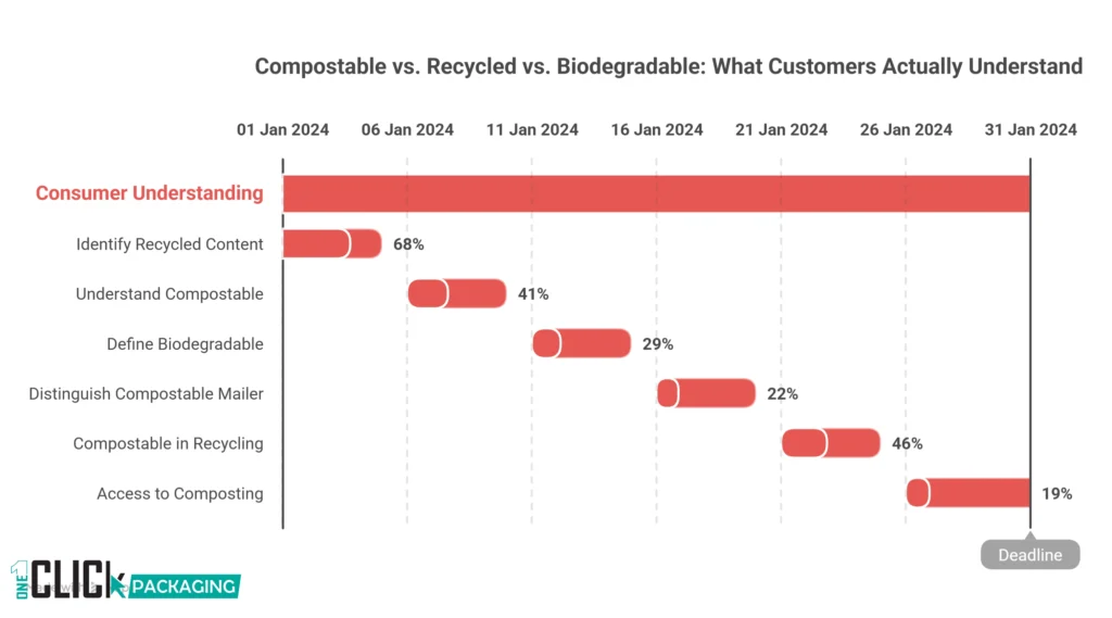 INFOGRAPHIC  Compostable vs. Recycled vs Biodegradable What Customers Actually Understand