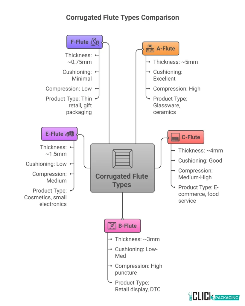 INFOGRAPHIC Corrugated Flute Types Thickness, Cushioning & Best Use Cases