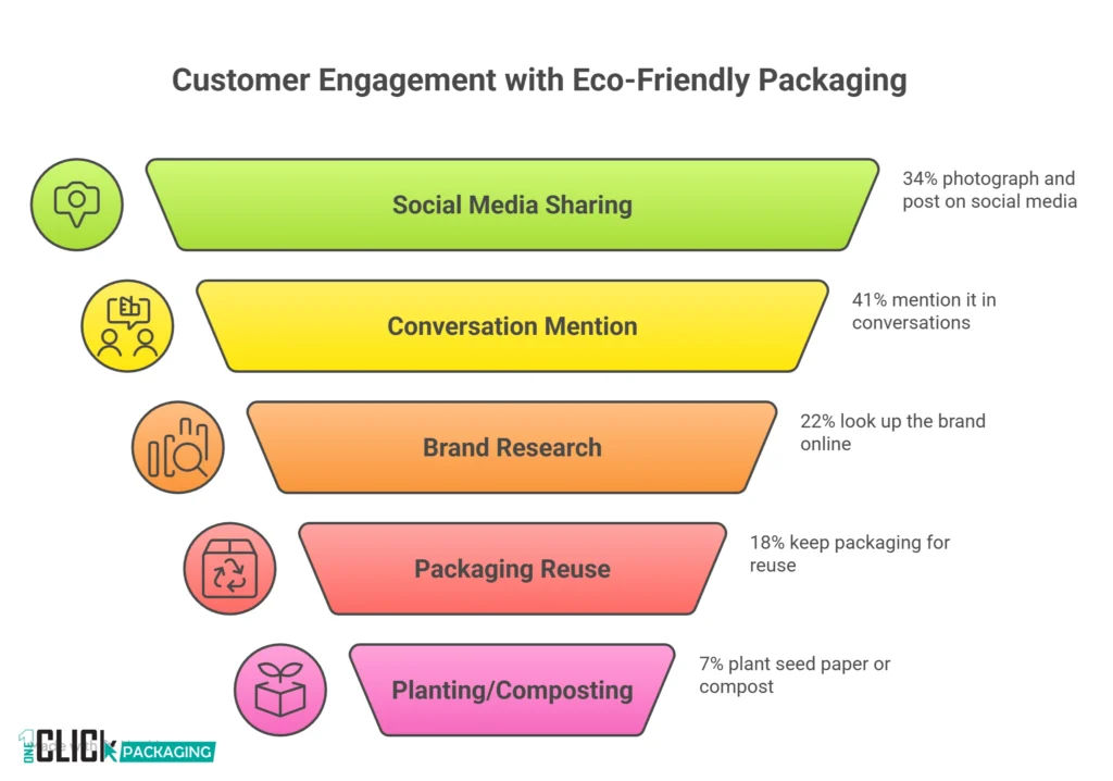 INFOGRAPHIC  Customer Actions After Receiving Eco-Friendly Packaging Data Breakdown