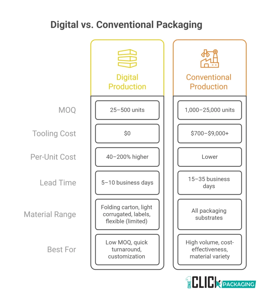 INFOGRAPHIC Digital vs Conventional Packaging Production MOQ, Cost, and Speed Trade-offs