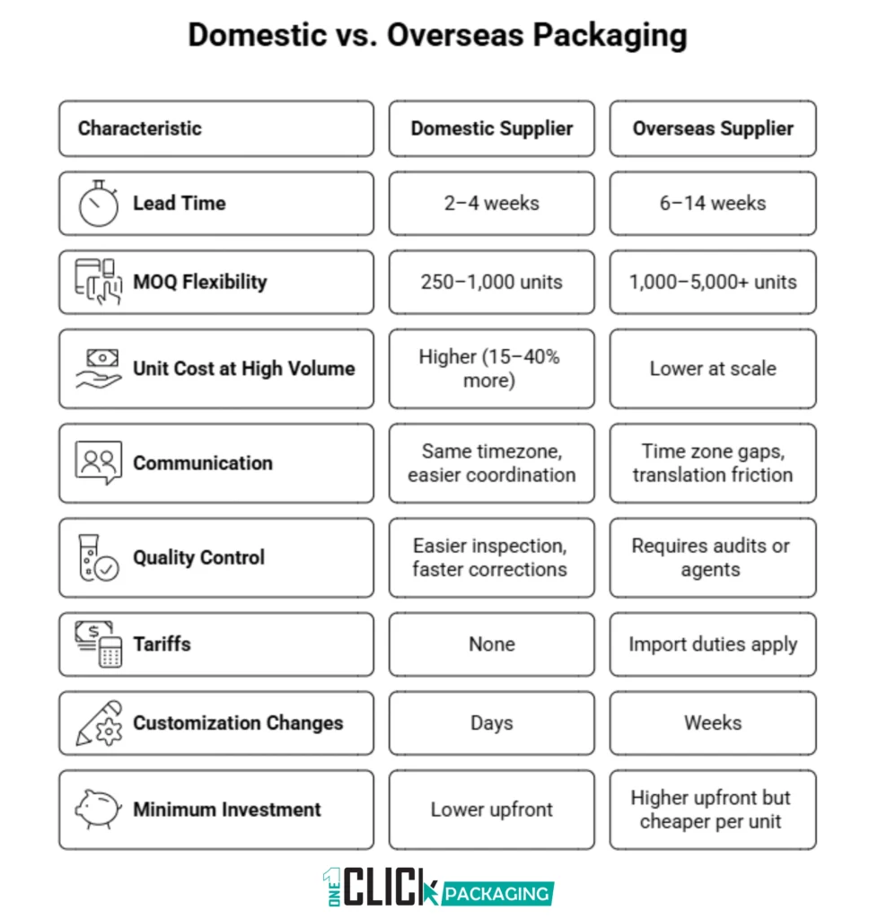 INFOGRAPHIC  Overseas Packaging Sourcing Risk Map: Probability vs Impact for Small Businesses