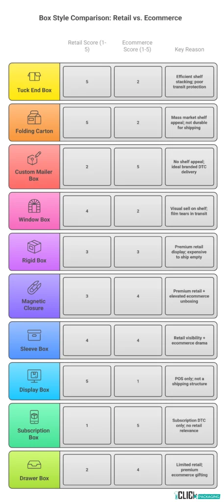 INFOGRAPHIC Ecommerce vs Retail Packaging Box Selection Which Style Fits Which Channel