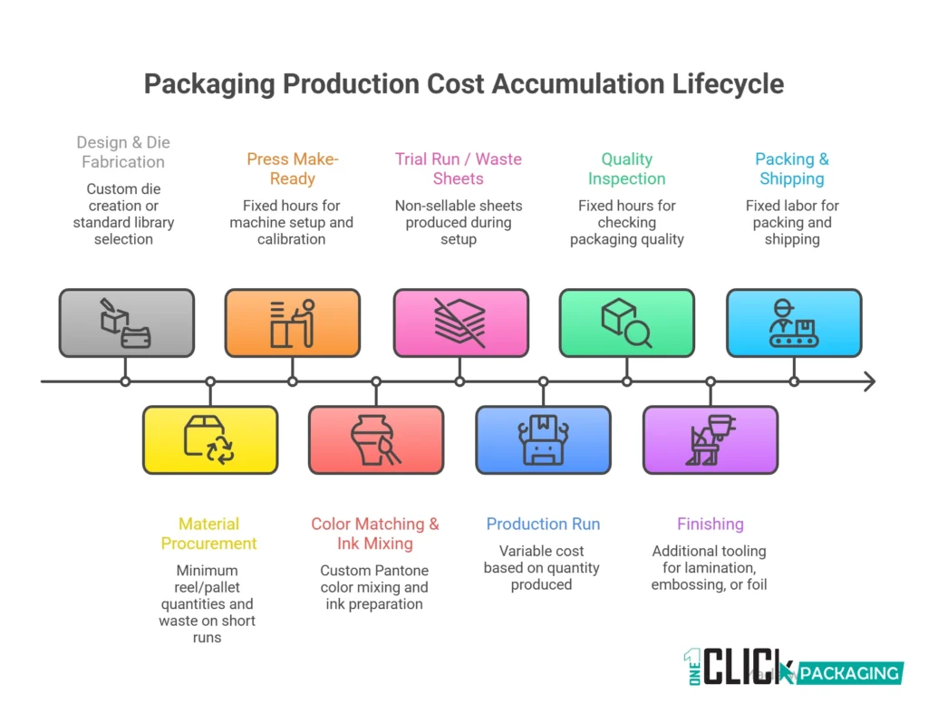 INFOGRAPHIC  From Inquiry to Shipment The Hidden Costs at Every Stage of Packaging Production