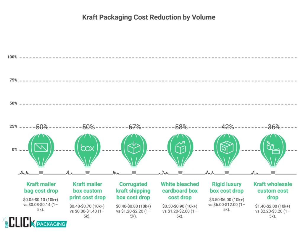 INFOGRAPHIC Kraft Packaging 2026 Pricing by Format and Volume Quick Reference