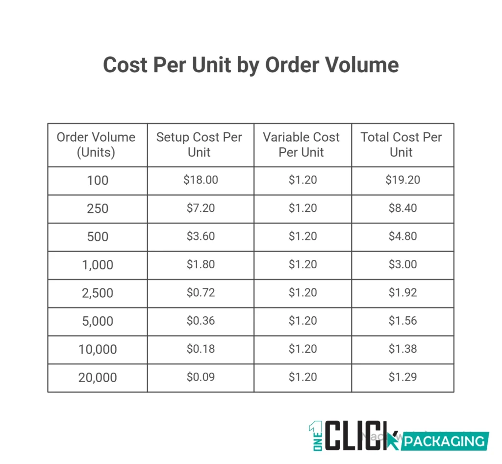 INFOGRAPHIC MOQ Unit Cost Curve: How Price Per Unit Falls as Volume Rises