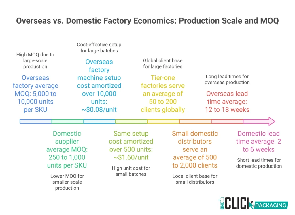 INFOGRAPHIC Overseas vs Domestic Factory Economics: How Production Scale Drives MOQ
