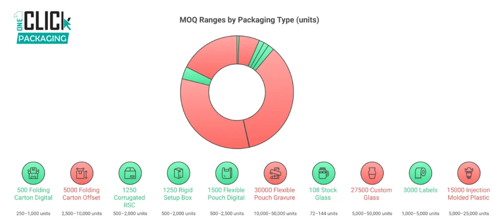 INFOGRAPHIC  Packaging MOQ Ranges by Format Visual Comparison Chart