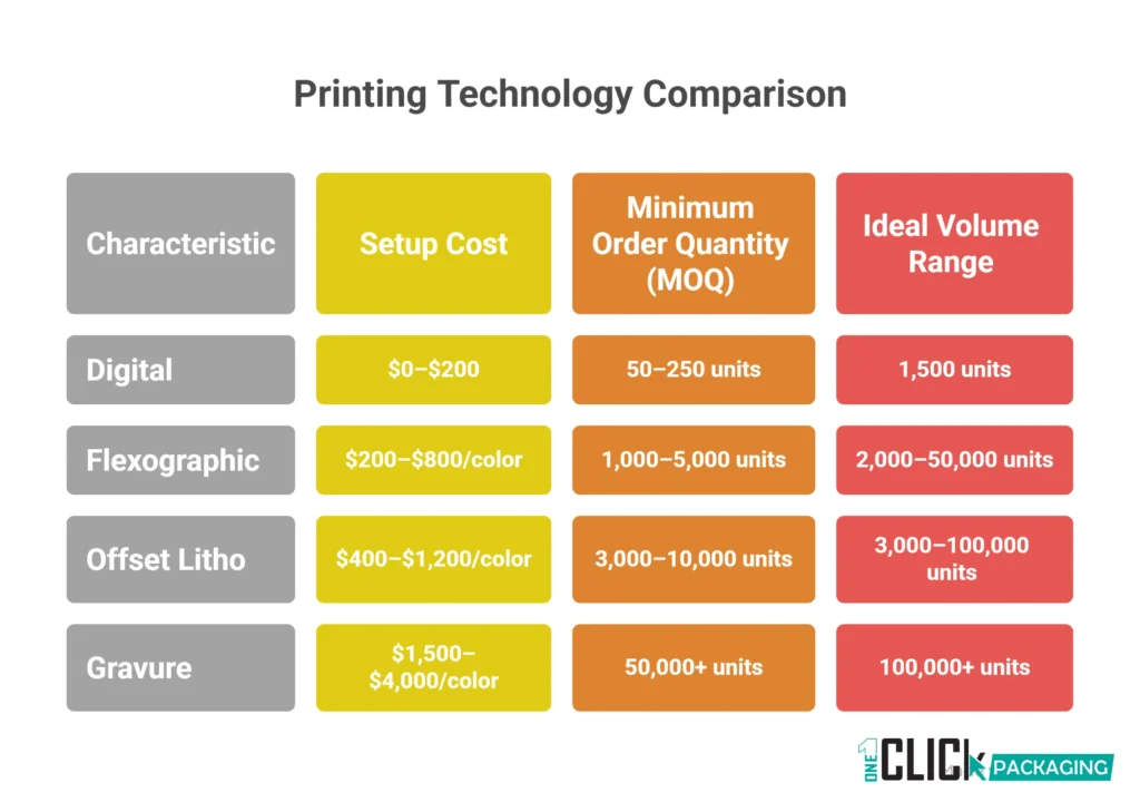INFOGRAPHIC Printing Technology Comparison Setup Cost vs MOQ vs Ideal Volume Range