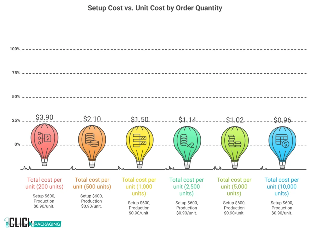 INFOGRAPHIC Setup Cost vs. Unit Cost How MOQ Changes the Math
