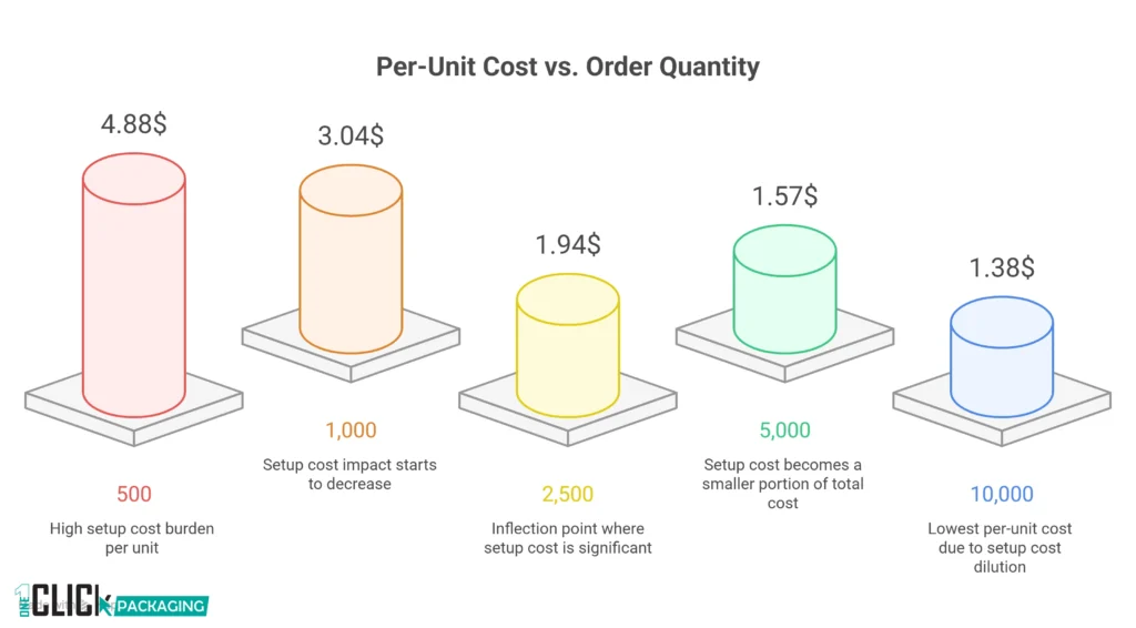 INFOGRAPHIC The Setup Cost Dilution Curve How MOQ Affects Per Unit Price
