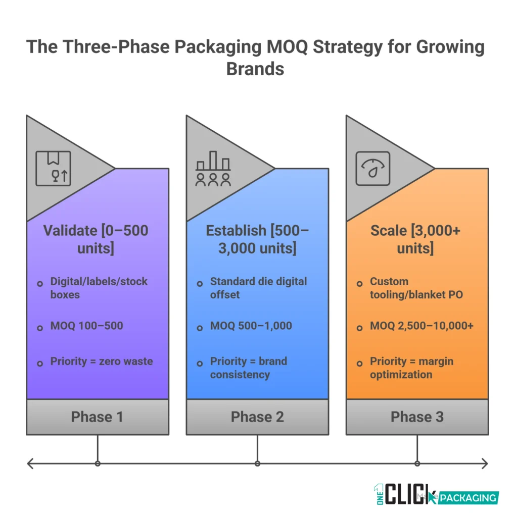 INFOGRAPHIC  Three Phase MOQ Strategy for Startups  Volume Gates and Decision Points