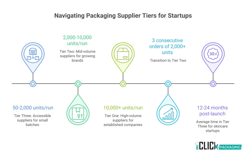 INFOGRAPHIC Three-Tier Supplier Access Model: How Production Volume Unlocks Each Tier