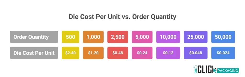 INFOGRAPHIC Tooling Cost Amortization  How Die Cost Per Unit Drops as Order Quantity Increases