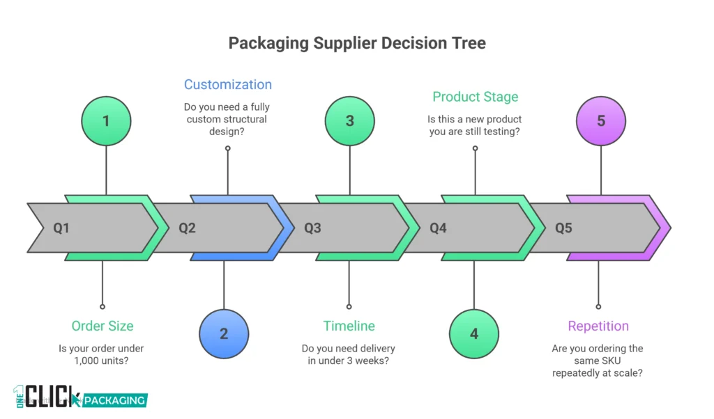 Infographic Direct Factory vs Trading Company Decision Tree Which Model Fits Your Stage