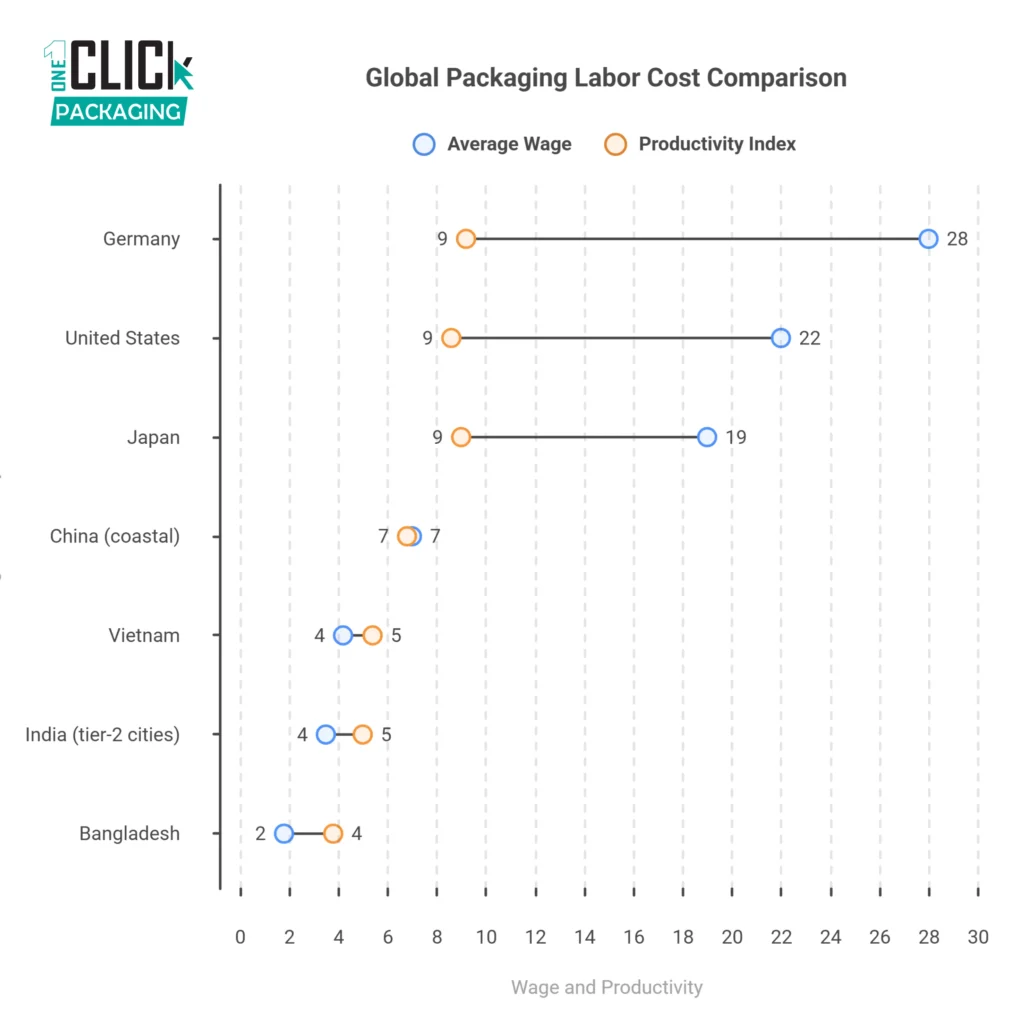 Infographic Global Packaging Labor Cost Comparison by Region - visual selection