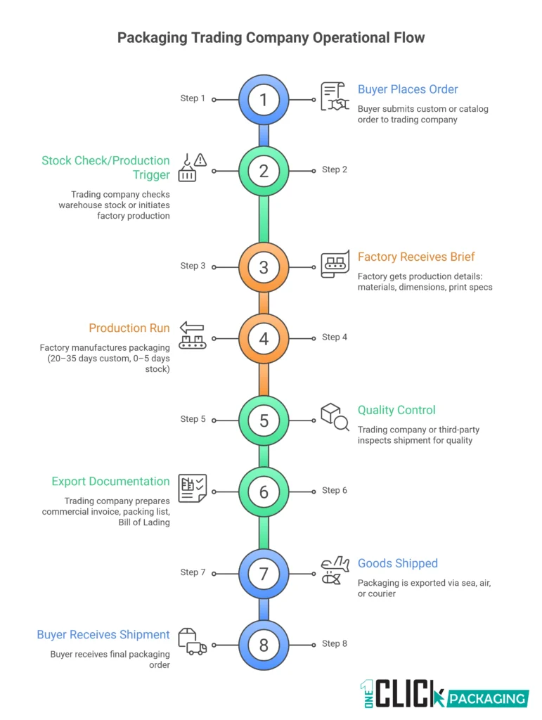 Infographic How a Packaging Trading Company Works From Buyer Order to Factory Floor