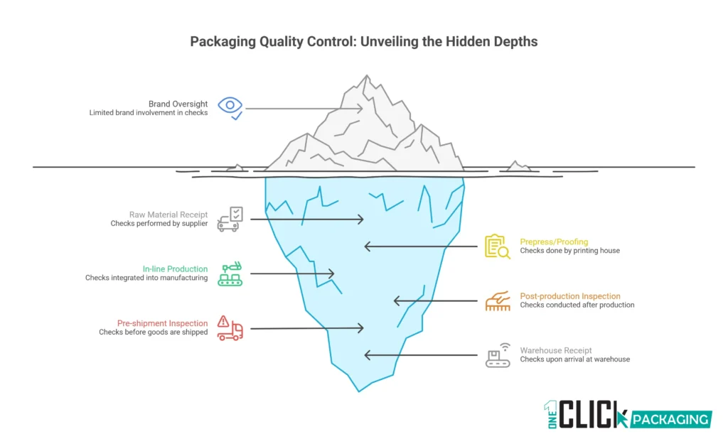 Infographic Packaging Quality Control Checkpoint Map