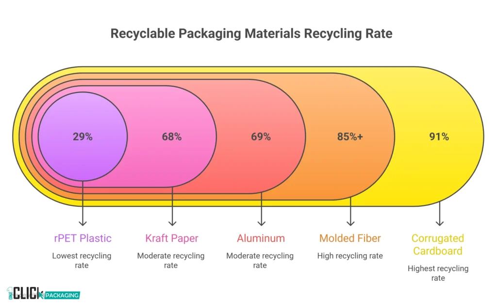 Infographic Recyclable Packaging Materials Recycling Rate