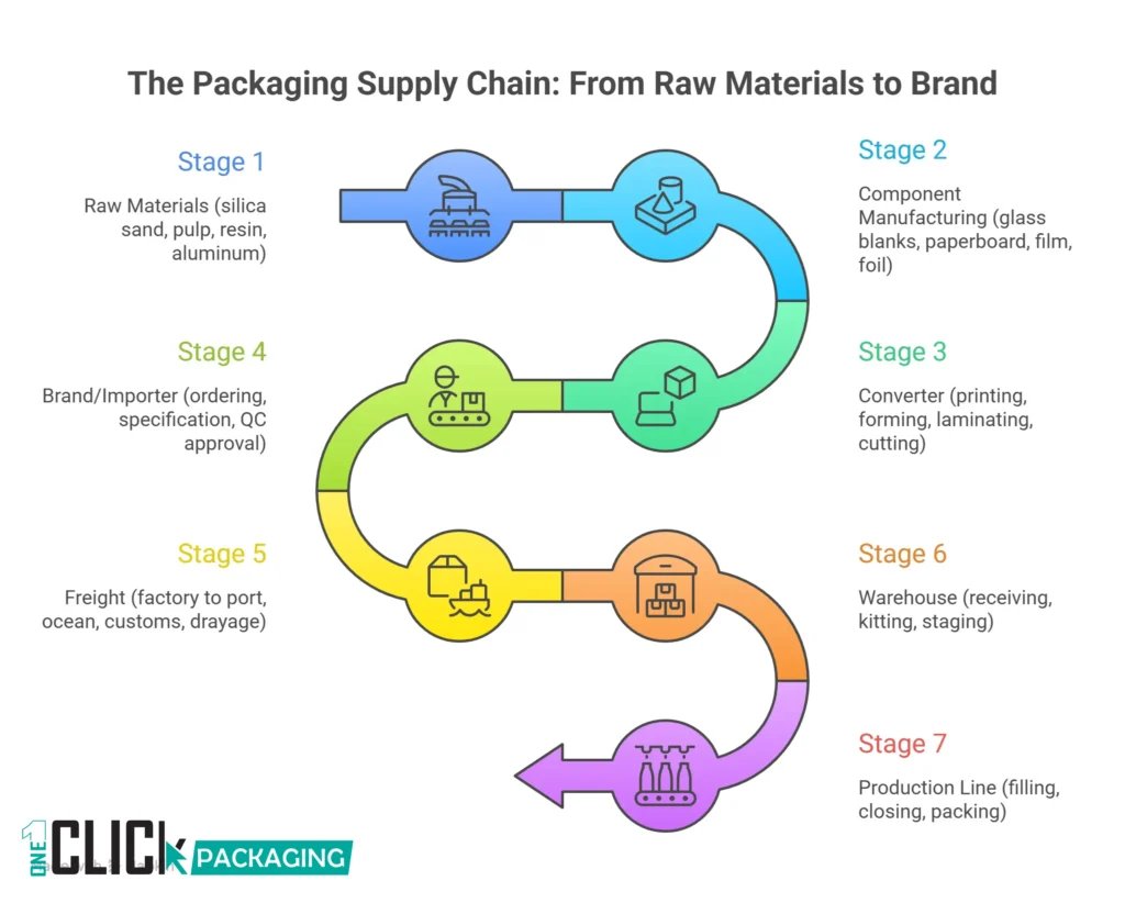 Infographic The Packaging Supply Chain from Raw Materials to Brand
