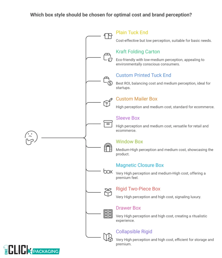 INFOGRAPHIC Packaging Box Cost vs Brand Perception Matrix: Where to Invest by Price Point