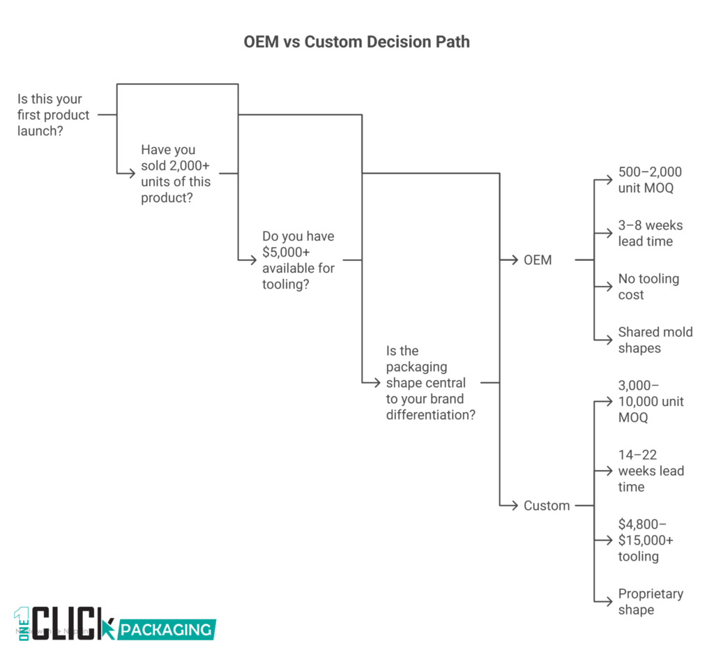 INFOGRAPHIC I OEM vs Custom: The Decision Path for Small Skincare Brands
