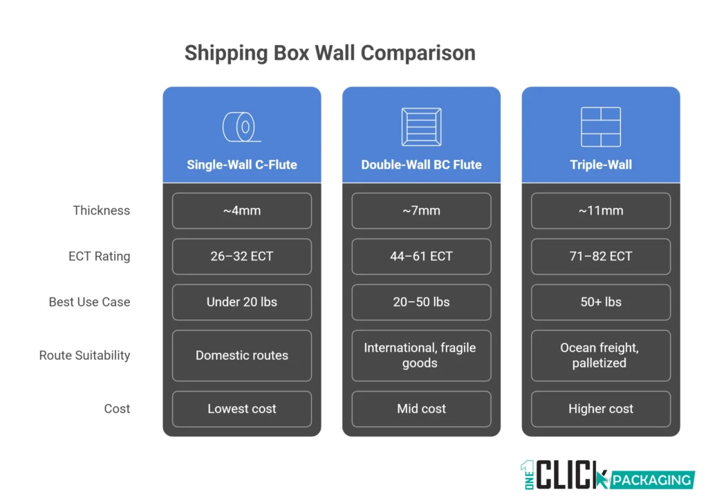 INFOGRAPHIC Box Wall Types Single, Double, Triple Wall Thickness, ECT, and Best Use Cases