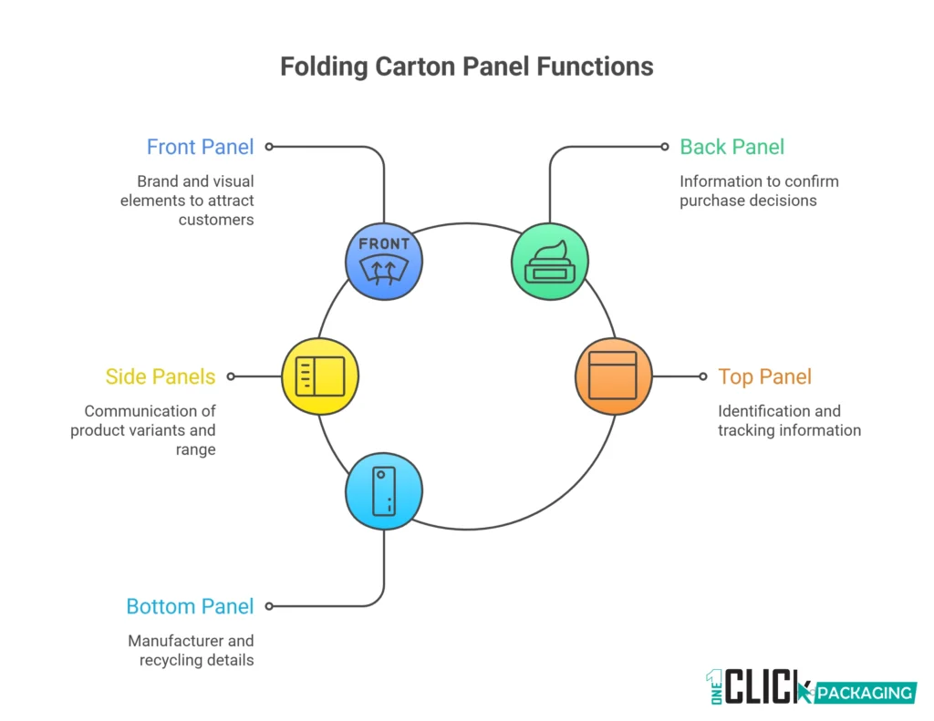 INFOGRAPHIC  Folding Carton Panel Map What Each of the 6 Surfaces Should Do