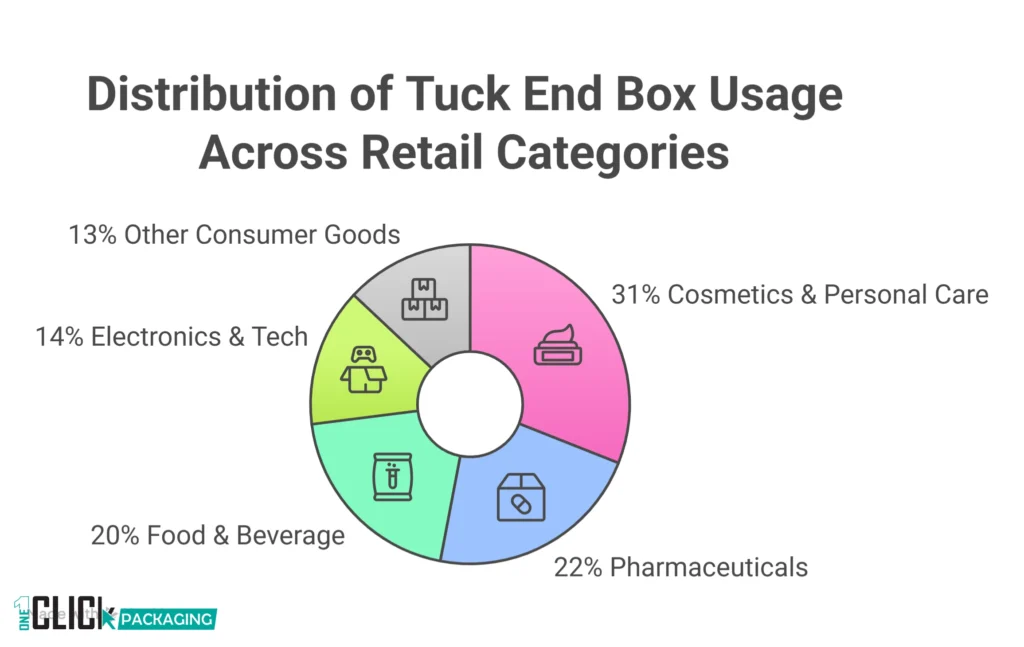 INFOGRAPHIC Industry Usage of Tuck End Boxes Horizontal bar chart showing percentage of tuck end box usage across cosmetics, pharma, food, electronics, and other categories