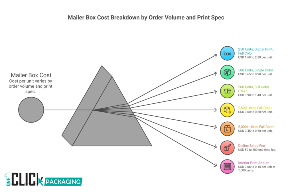 INFOGRAPHIC  Mailer Box Cost Breakdown by Order Volume and Print Spec