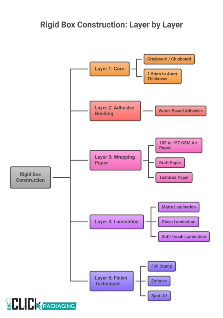 INFOGRAPHIC  Rigid Box Anatomy From Greyboard Core to Finished Surface